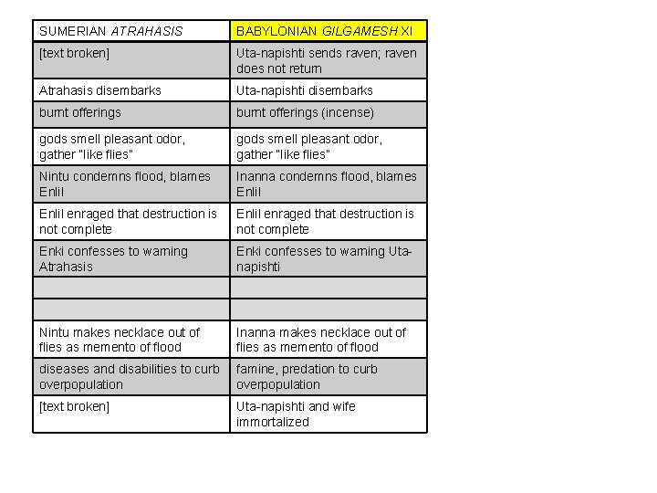 SUMERIAN ATRAHASIS BABYLONIAN GILGAMESH XI [text broken] Uta-napishti sends raven; raven does not return
