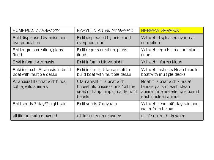 SUMERIAN ATRAHASIS BABYLONIAN GILGAMESH XI HEBREW GENESIS Enlil displeased by noise and overpopulation Yahweh