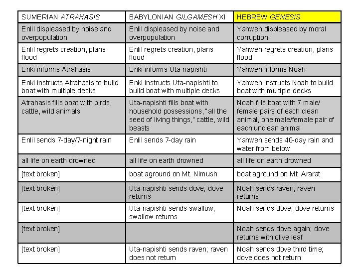 SUMERIAN ATRAHASIS BABYLONIAN GILGAMESH XI HEBREW GENESIS Enlil displeased by noise and overpopulation Yahweh
