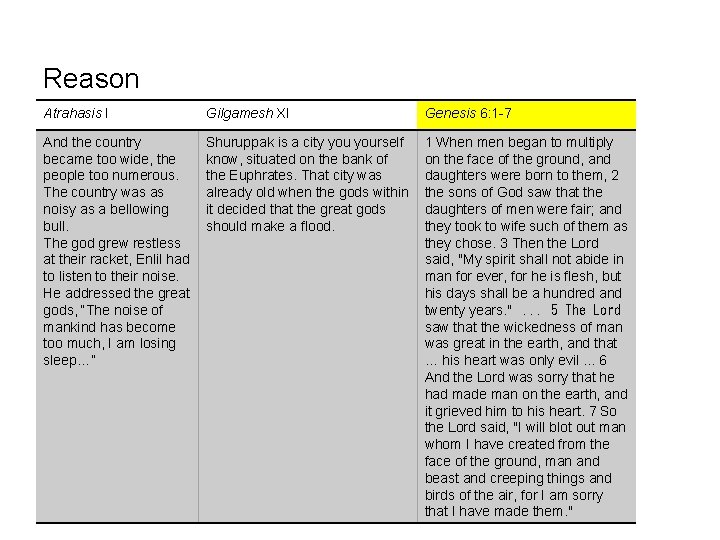 Reason Atrahasis I Gilgamesh XI Genesis 6: 1 -7 And the country became too