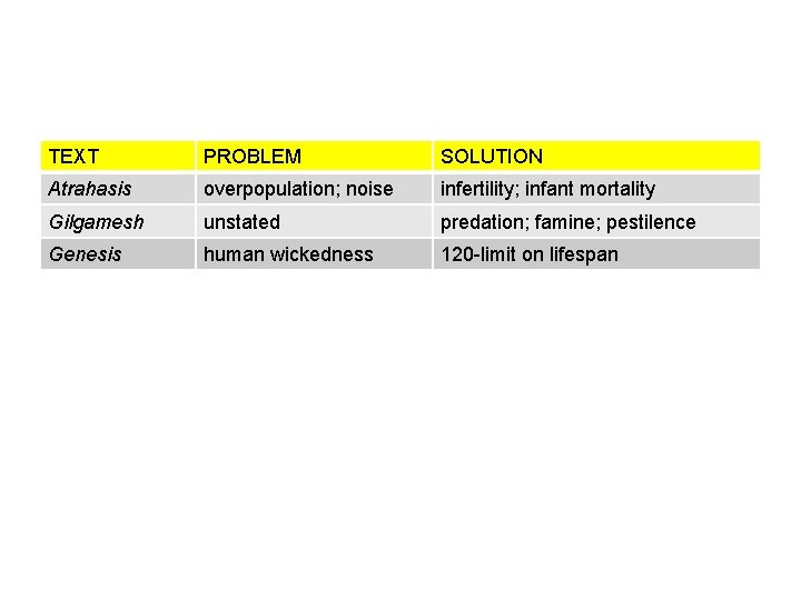 TEXT PROBLEM SOLUTION Atrahasis overpopulation; noise infertility; infant mortality Gilgamesh unstated predation; famine; pestilence