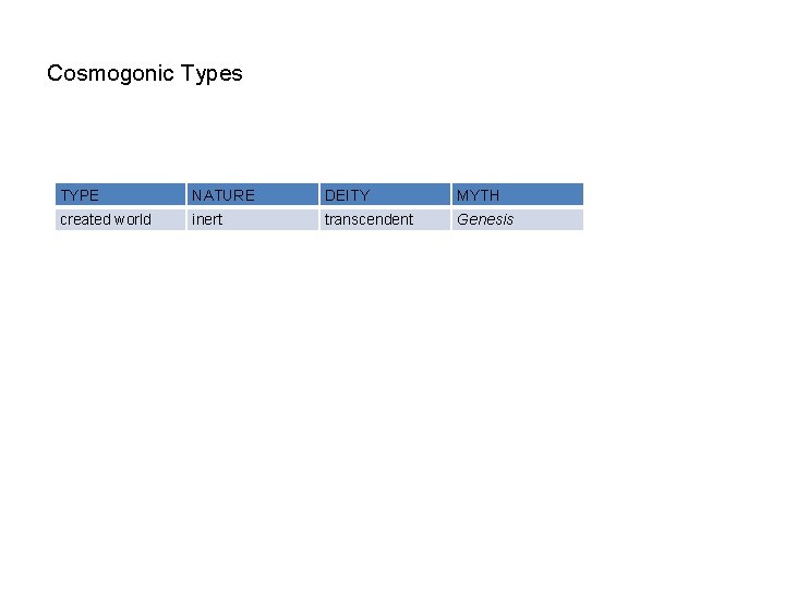 Cosmogonic Types TYPE NATURE DEITY MYTH created world inert transcendent Genesis 
