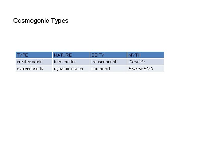 Cosmogonic Types TYPE NATURE DEITY MYTH created world inert matter transcendent Genesis evolved world