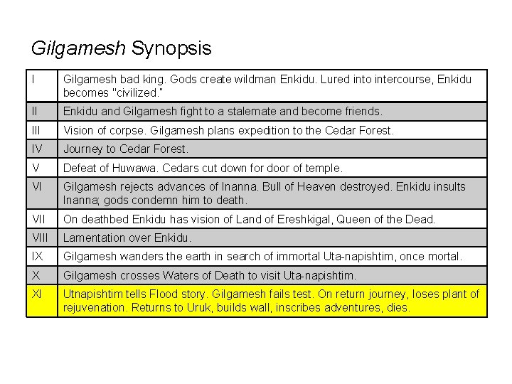 Gilgamesh Synopsis I Gilgamesh bad king. Gods create wildman Enkidu. Lured into intercourse, Enkidu