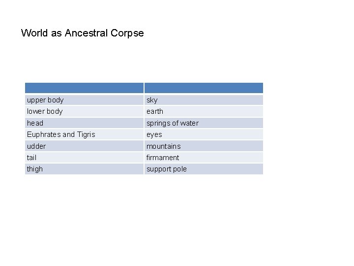 World as Ancestral Corpse upper body sky lower body earth head springs of water