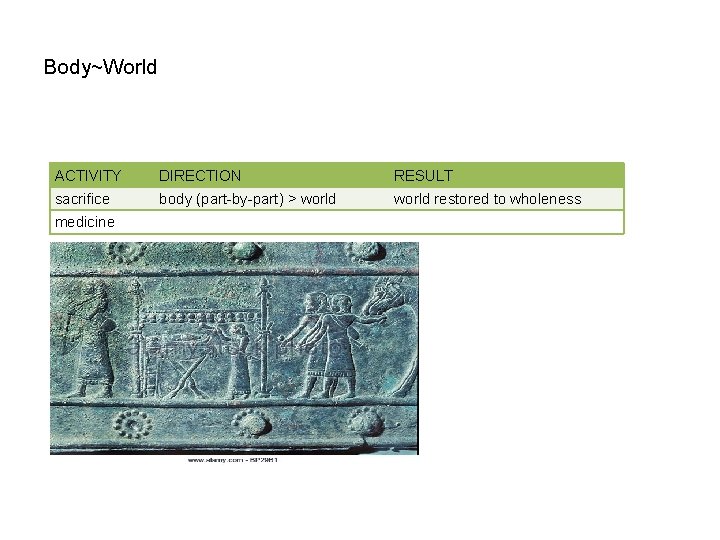 Body~World ACTIVITY DIRECTION RESULT sacrifice body (part-by-part) > world restored to wholeness medicine 