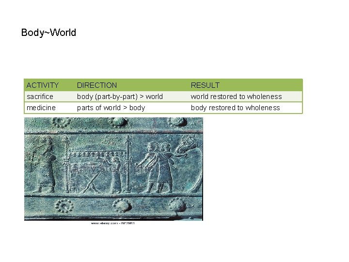 Body~World ACTIVITY DIRECTION RESULT sacrifice body (part-by-part) > world restored to wholeness medicine parts