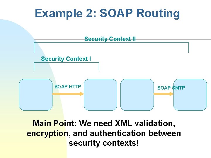 Example 2: SOAP Routing Security Context II Security Context I SOAP HTTP SOAP SMTP