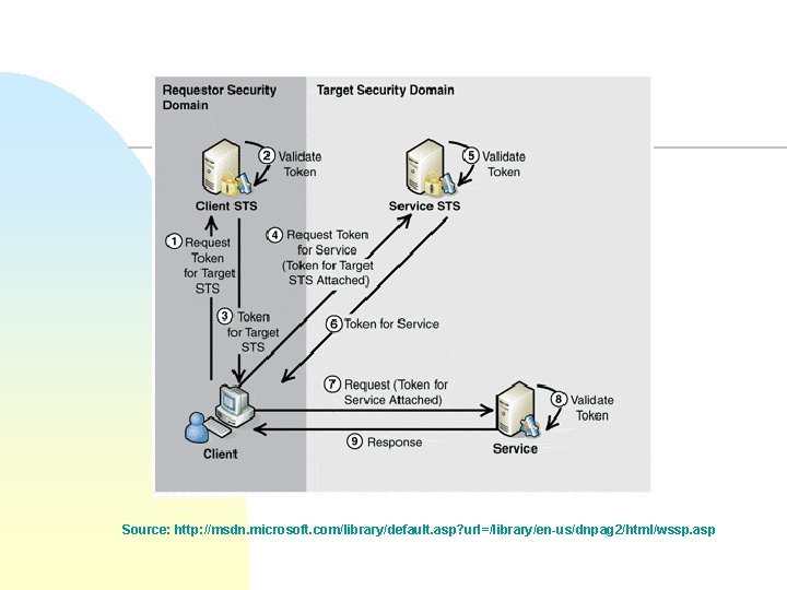 Source: http: //msdn. microsoft. com/library/default. asp? url=/library/en-us/dnpag 2/html/wssp. asp 
