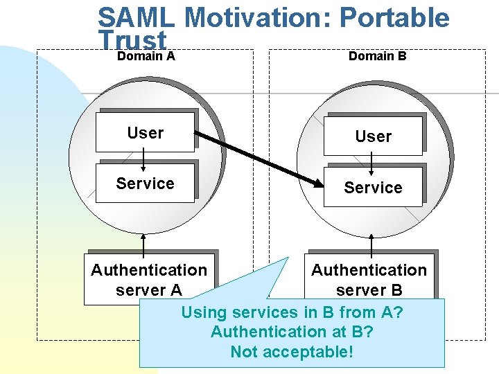 SAML Motivation: Portable Trust Domain A Domain B User Service Authentication server A server
