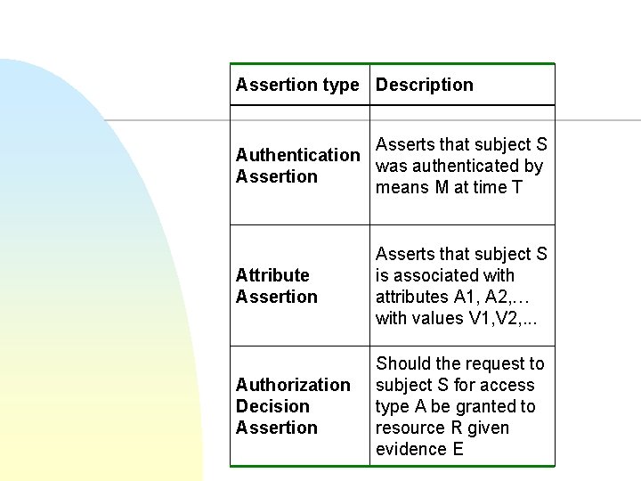 Assertion type Description Asserts that subject S Authentication was authenticated by Assertion means M