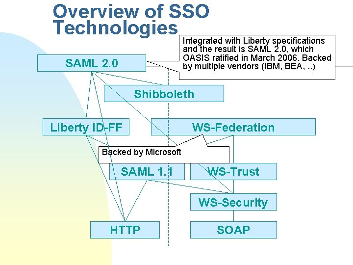 Overview of SSO Technologies Integrated with Liberty specifications and the result is SAML 2.