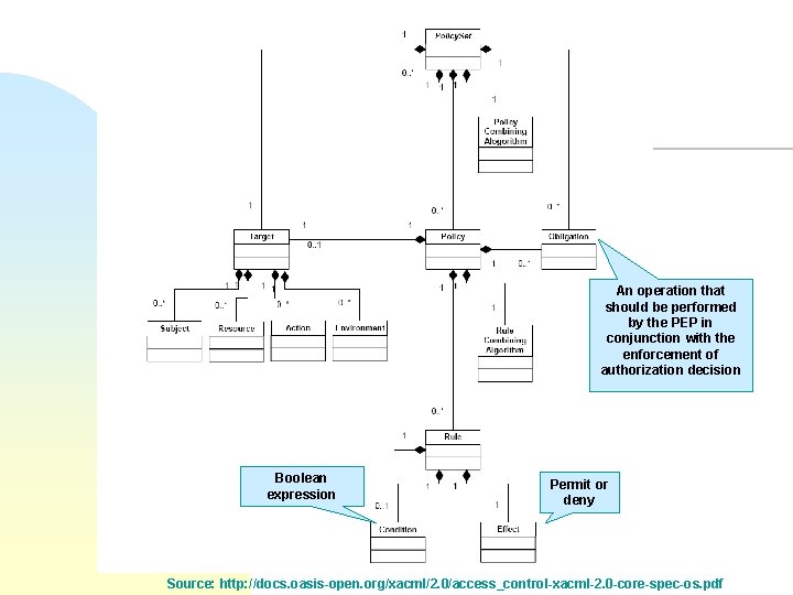 An operation that should be performed by the PEP in conjunction with the enforcement