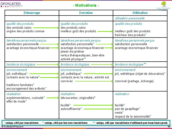 - Motivations Démarrage Entretien Utilisation utilisation personnelle qualité des produits sains origine des produits