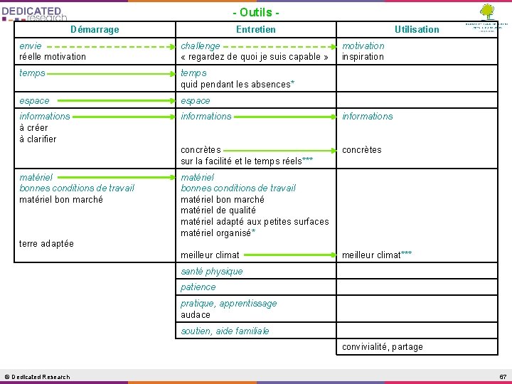 - Outils Démarrage Entretien Utilisation envie réelle motivation challenge « regardez de quoi je