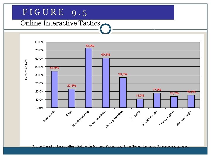 FIGURE 9. 5 Online Interactive Tactics 80, 0% 72, 6% 70, 0% 50, 0%