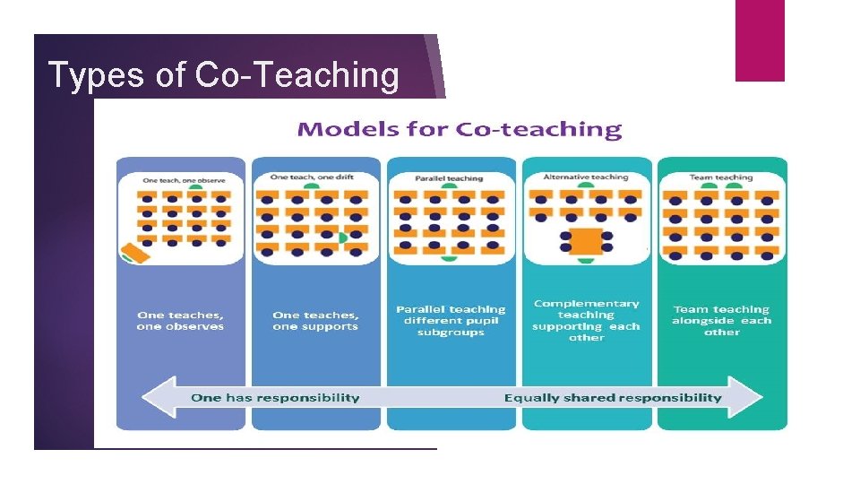Types of Co-Teaching 