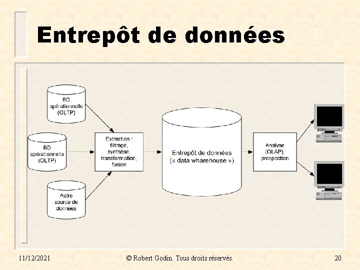 Entrepôt de données 11/12/2021 © Robert Godin. Tous droits réservés. 20 