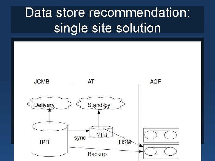 Data store recommendation: single site solution 