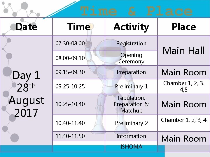 Time & Place Date Day 1 28 th August 2017 Time Activity Place 07.