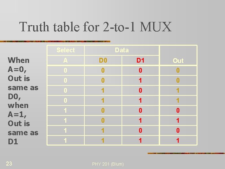 Truth table for 2 -to-1 MUX Select When A=0, Out is same as D