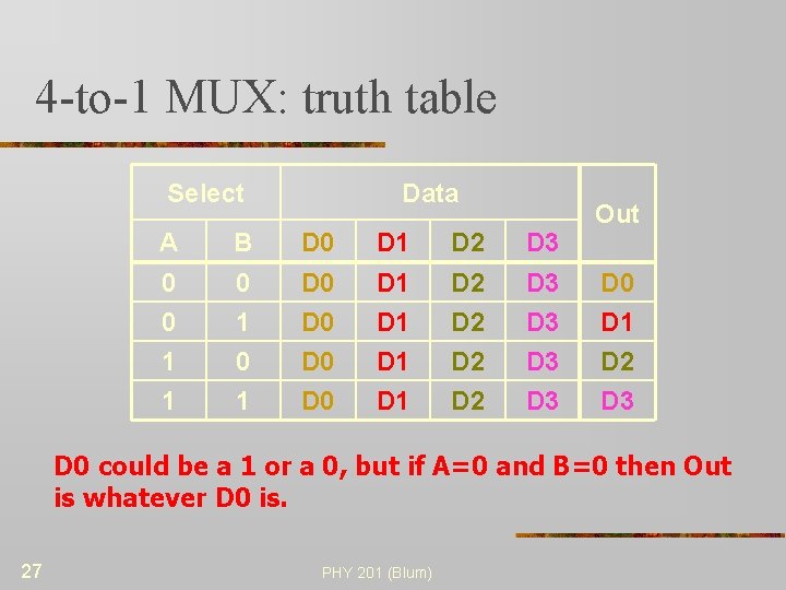 4 -to-1 MUX: truth table Select Data Out A B D 0 D 1