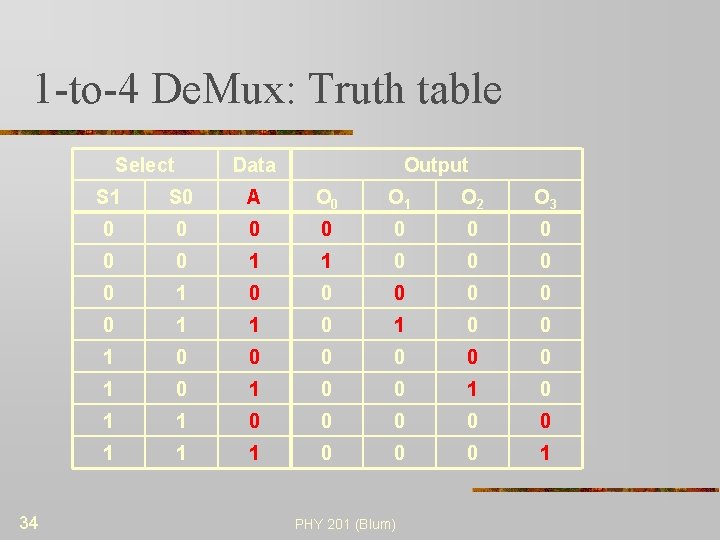 1 -to-4 De. Mux: Truth table Select 34 Data Output S 1 S 0