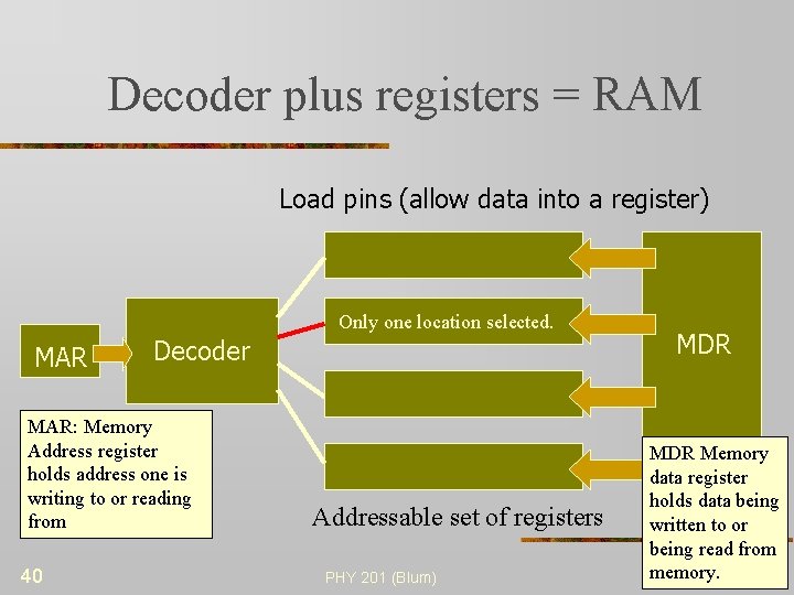 Decoder plus registers = RAM Load pins (allow data into a register) Only one
