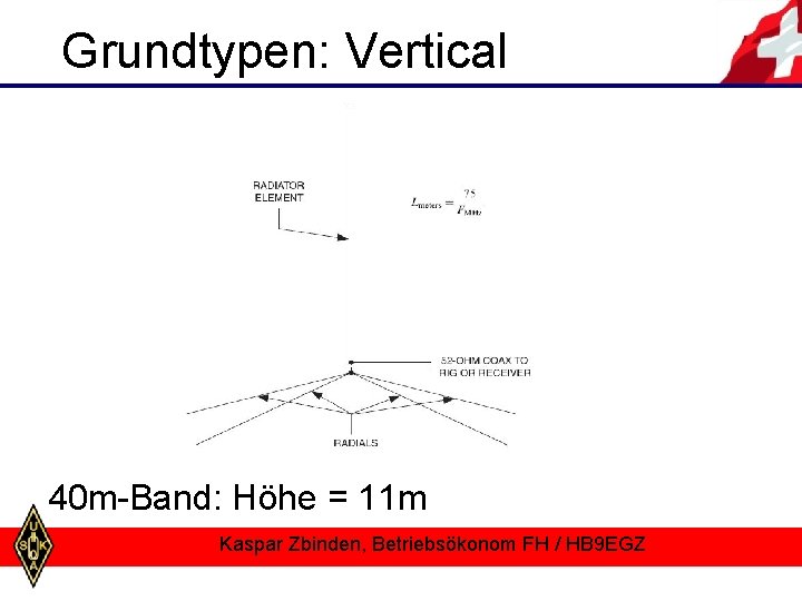 Grundtypen: Vertical 40 m-Band: Höhe = 11 m Kaspar Zbinden, Betriebsökonom FH / HB