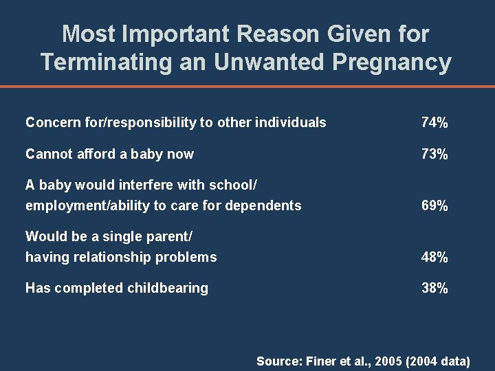 Most Important Reason Given for Terminating an Unwanted Pregnancy Concern for/responsibility to other individuals