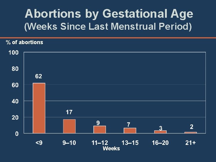Abortions by Gestational Age (Weeks Since Last Menstrual Period) % of abortions Weeks 