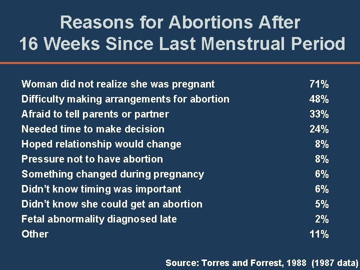 Reasons for Abortions After 16 Weeks Since Last Menstrual Period Woman did not realize