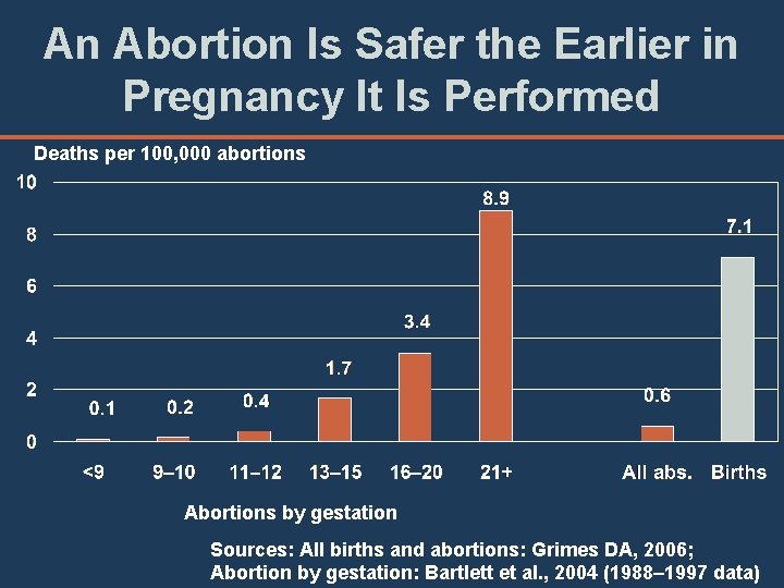 An Abortion Is Safer the Earlier in Pregnancy It Is Performed Deaths per 100,