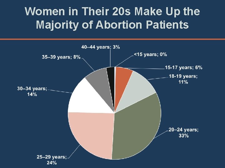 Women in Their 20 s Make Up the Majority of Abortion Patients 