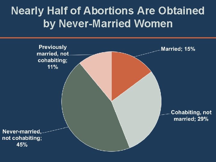 Nearly Half of Abortions Are Obtained by Never-Married Women 