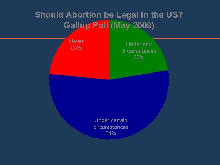 Should Abortion be Legal in the US? Gallup Poll (May 2009) Never 23% Under