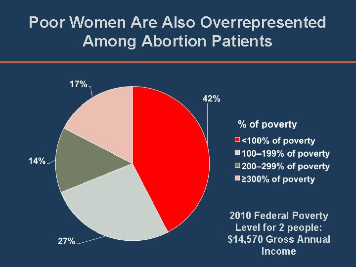 Poor Women Are Also Overrepresented Among Abortion Patients 2010 Federal Poverty Level for 2