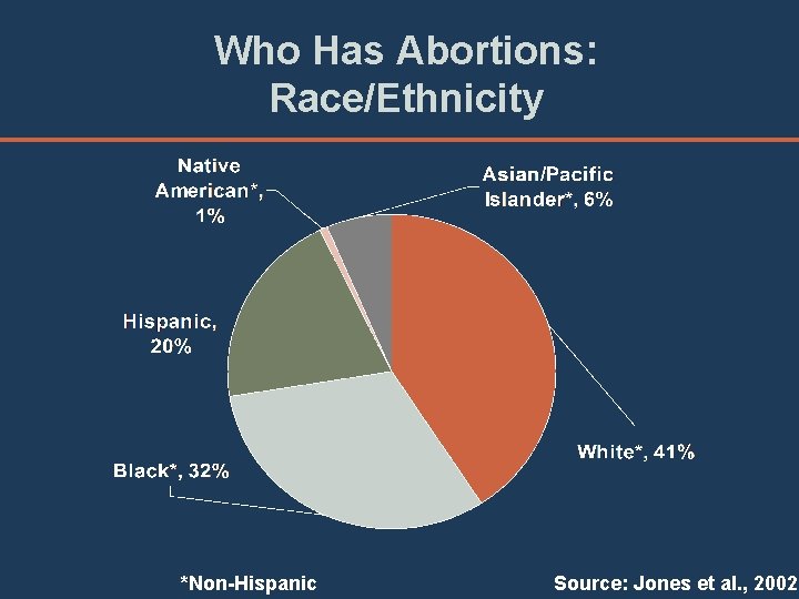 Who Has Abortions: Race/Ethnicity *Non-Hispanic Source: Jones et al. , 2002 