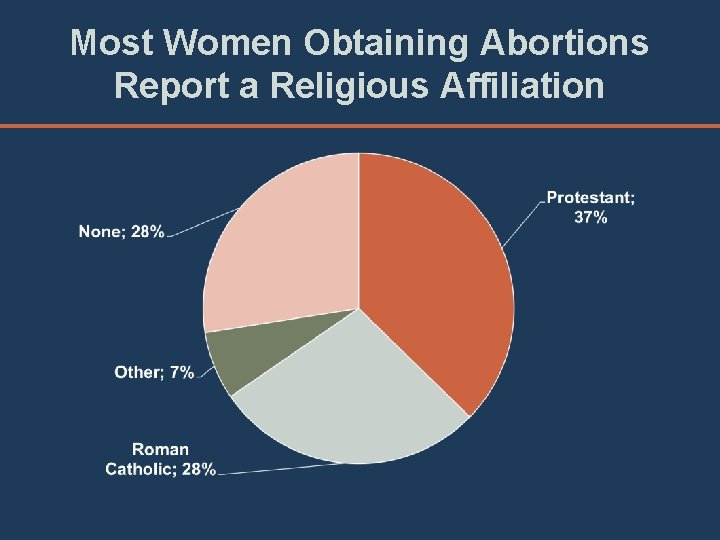 Most Women Obtaining Abortions Report a Religious Affiliation 