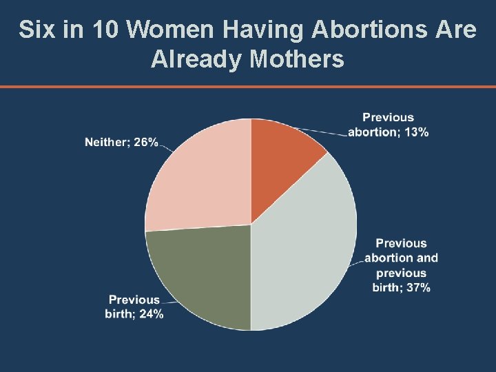 Six in 10 Women Having Abortions Are Already Mothers 