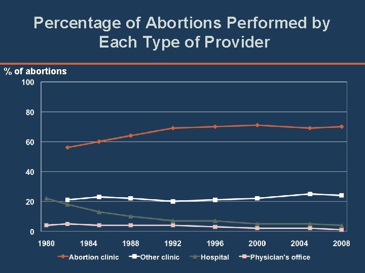 Percentage of Abortions Performed by Each Type of Provider % of abortions 