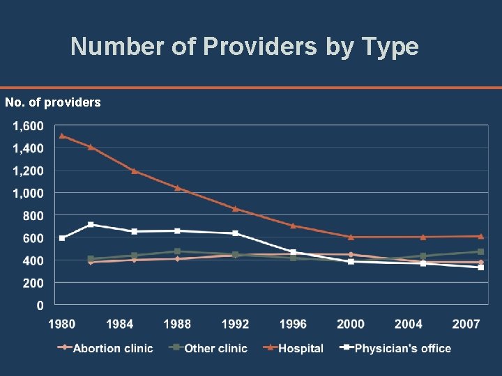 Number of Providers by Type No. of providers 