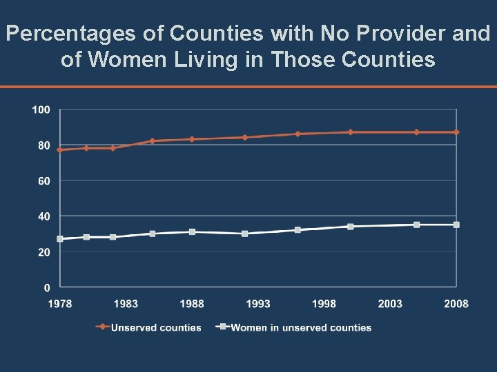 Percentages of Counties with No Provider and of Women Living in Those Counties 