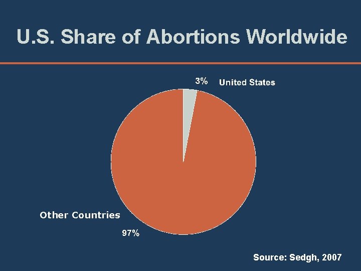 U. S. Share of Abortions Worldwide Other Countries Source: Sedgh, 2007 