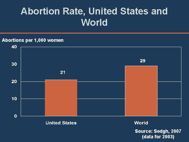 Abortion Rate, United States and World Abortions per 1, 000 women Source: Sedgh, 2007