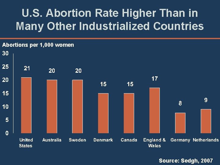 U. S. Abortion Rate Higher Than in Many Other Industrialized Countries Abortions per 1,