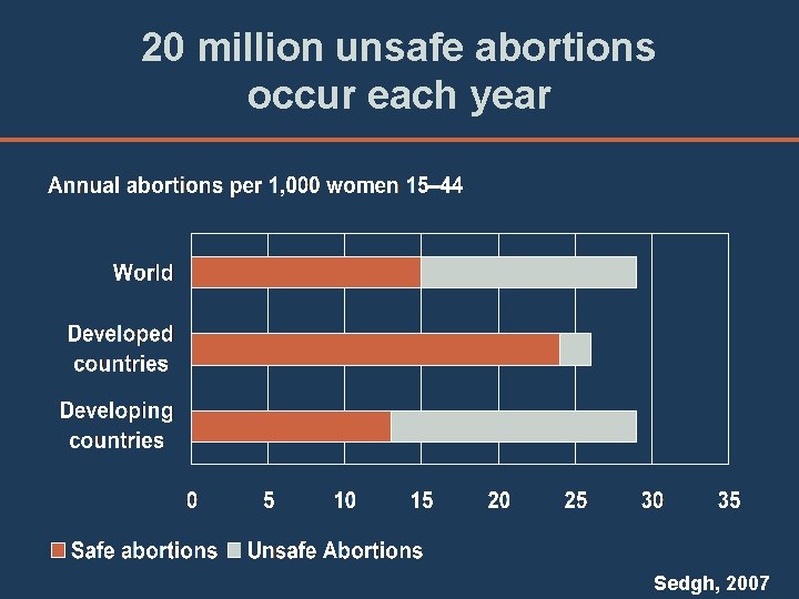 20 million unsafe abortions occur each year Sedgh, 2007 