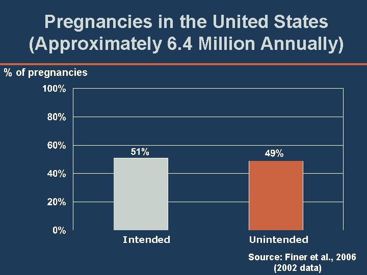 Pregnancies in the United States (Approximately 6. 4 Million Annually) % of pregnancies Intended