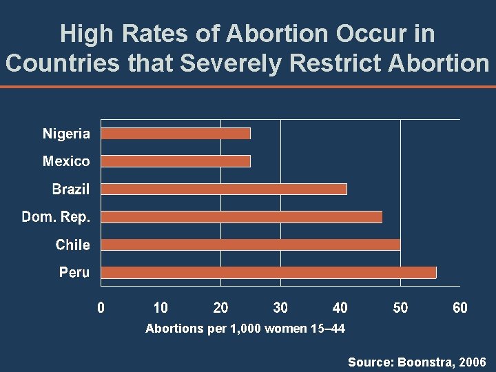 High Rates of Abortion Occur in Countries that Severely Restrict Abortions per 1, 000