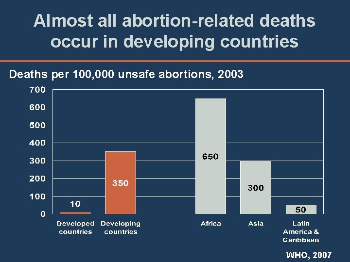 Almost all abortion-related deaths occur in developing countries Deaths per 100, 000 unsafe abortions,